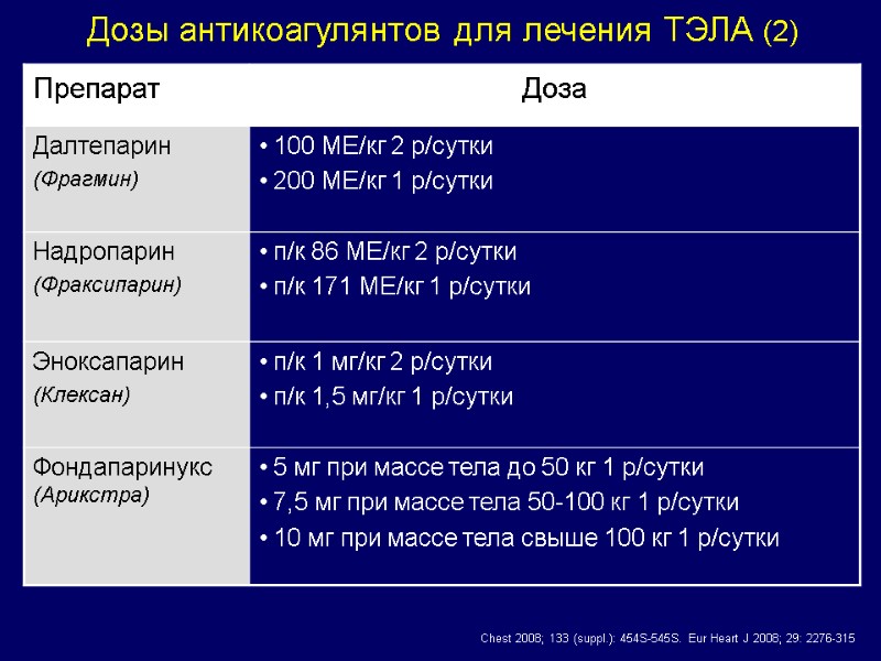 Дозы антикоагулянтов для лечения ТЭЛА (2) Chest 2008; 133 (suppl.): 454S-545S. Eur Heart J